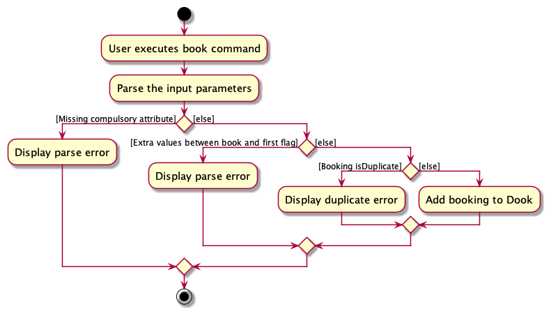 BookCommandActivityDiagram